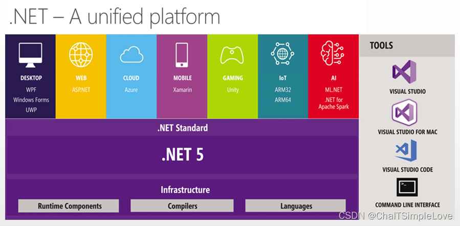 .NET5