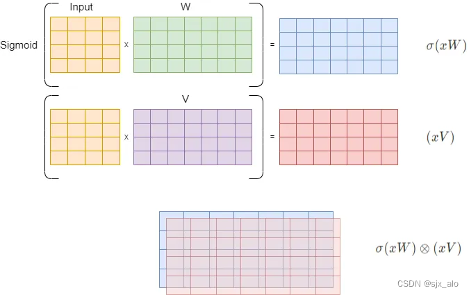 激活函数总结（八）：基于Gate mechanism机制的激活函数补充(GLU、SwiGLU、GTU、Bilinear、ReGLU、GEGLU)