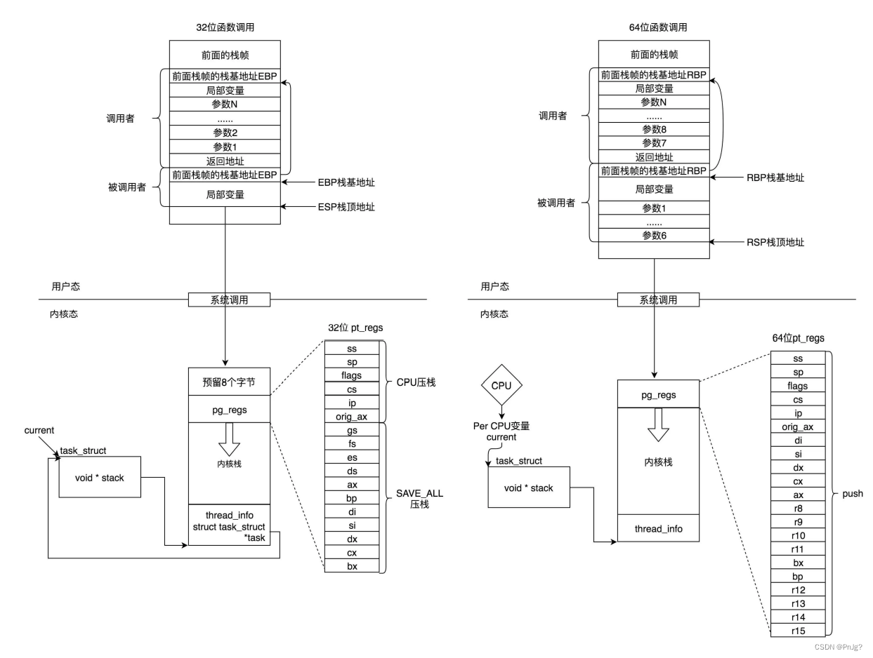 Linux进程的数据结构