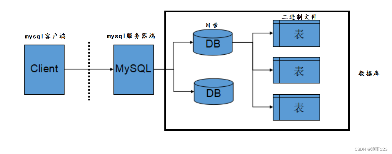 数据库入门下篇（如何安装和登录MYSQL数据库）