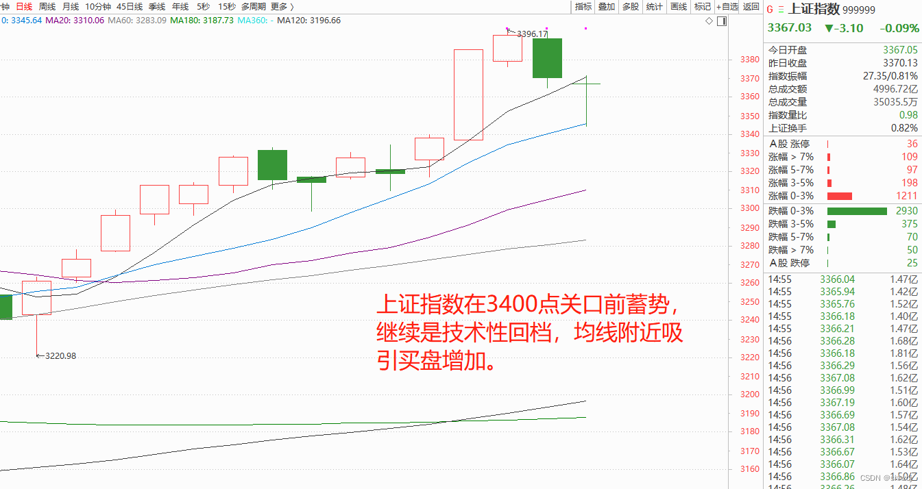 汇正财经骗局？大盘午后有修复，科创50大涨2.69%