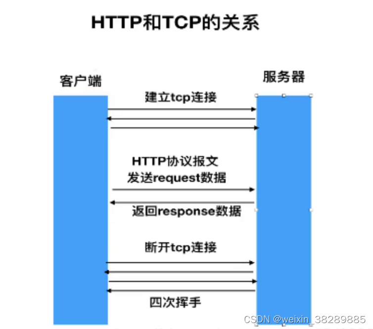 示例：pandas 是基于NumPy 的一种工具，该工具是为了解决数据分析任务而创建的。