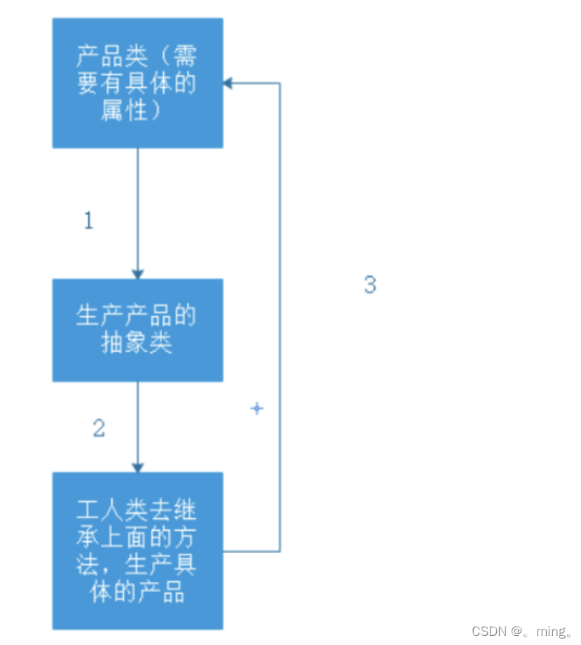 [外链图片转存失败,源站可能有防盗链机制,建议将图片保存下来直接上传(img-hVZJ2ZTK-1650638371621)(%E8%AE%BE%E8%AE%A1%E6%A8%A1%E5%BC%8F.assets/1650121780021.png)]