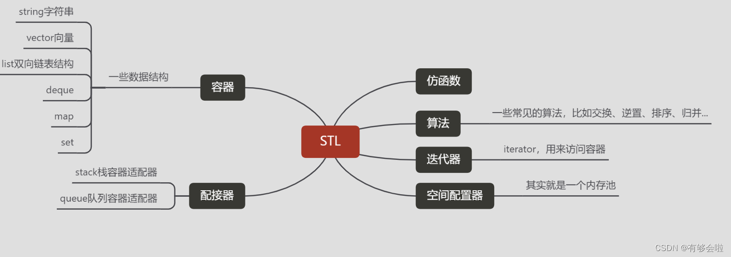 【C++】STL六大组件简介