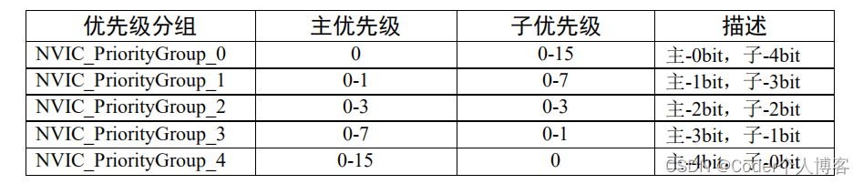 嵌入式开发学习之--中断应用概览