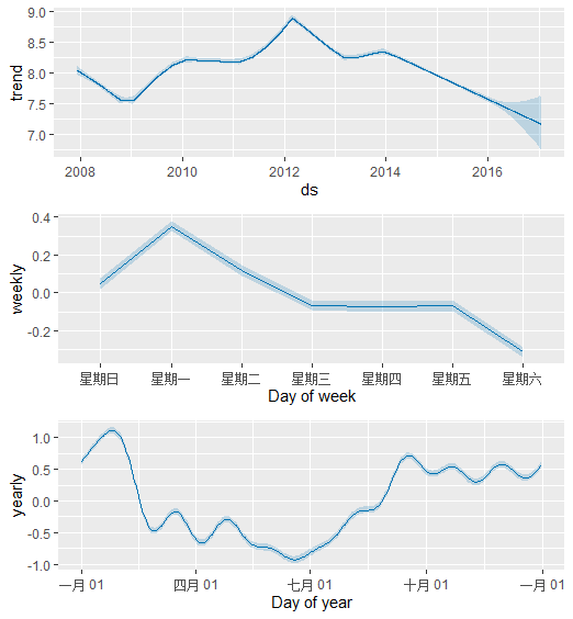 R 笔记 prophet[通俗易懂]