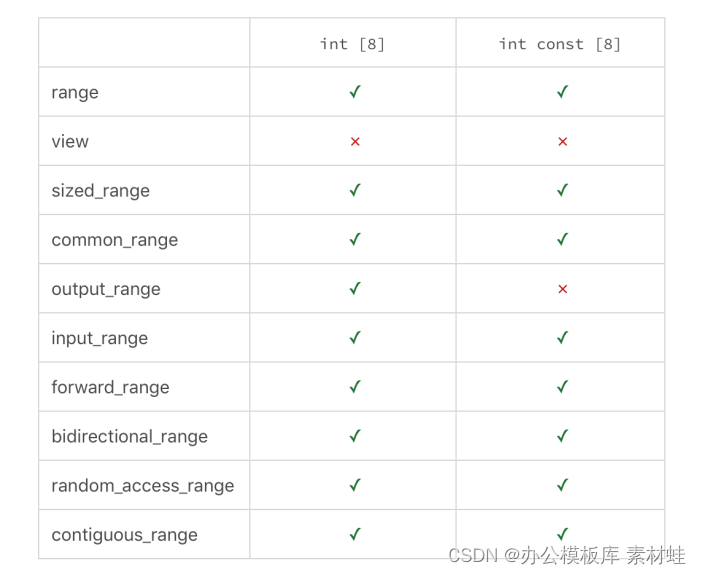 现代C++编程实战29Ranges：无迭代器的迭代和更方便的组合_c++ rangesCSDN博客