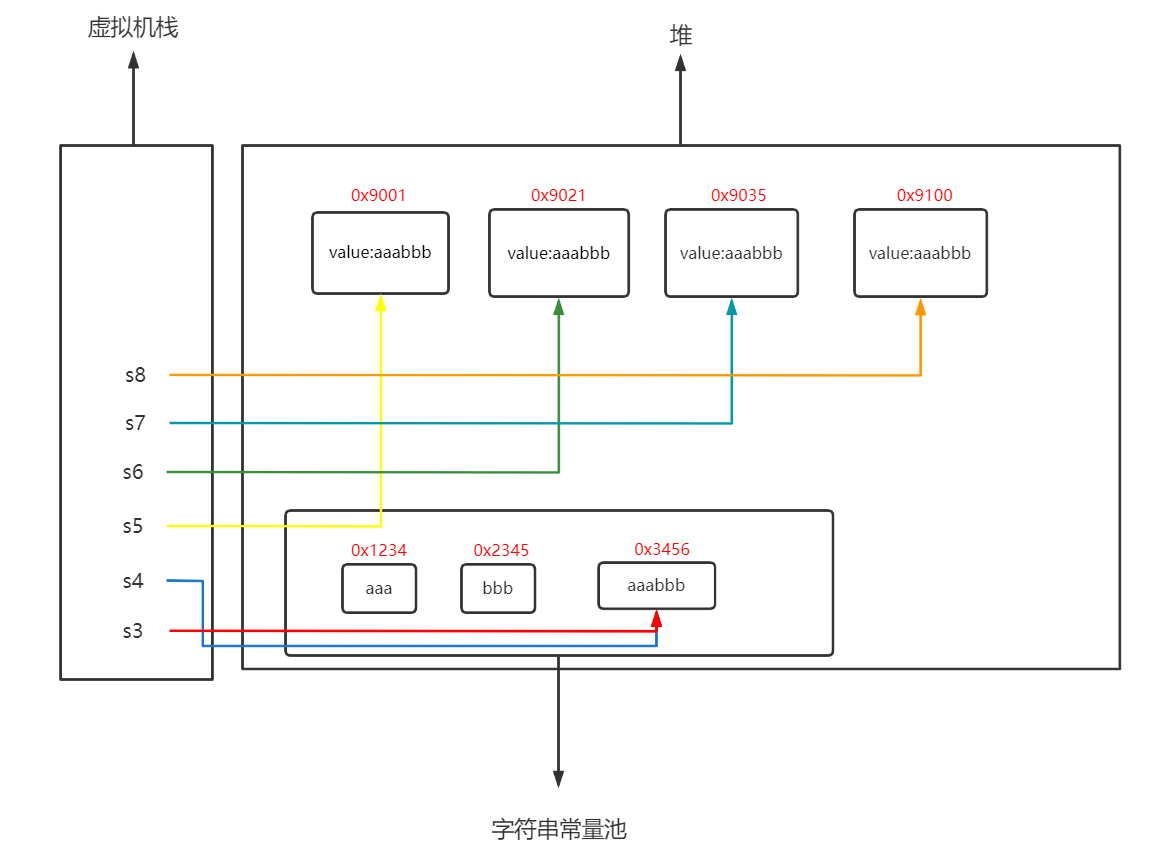 几张图彻底理解Java字符串常量池、String.intern()(非复制粘贴,准确解释)_图解字符串常量池-CSDN博客