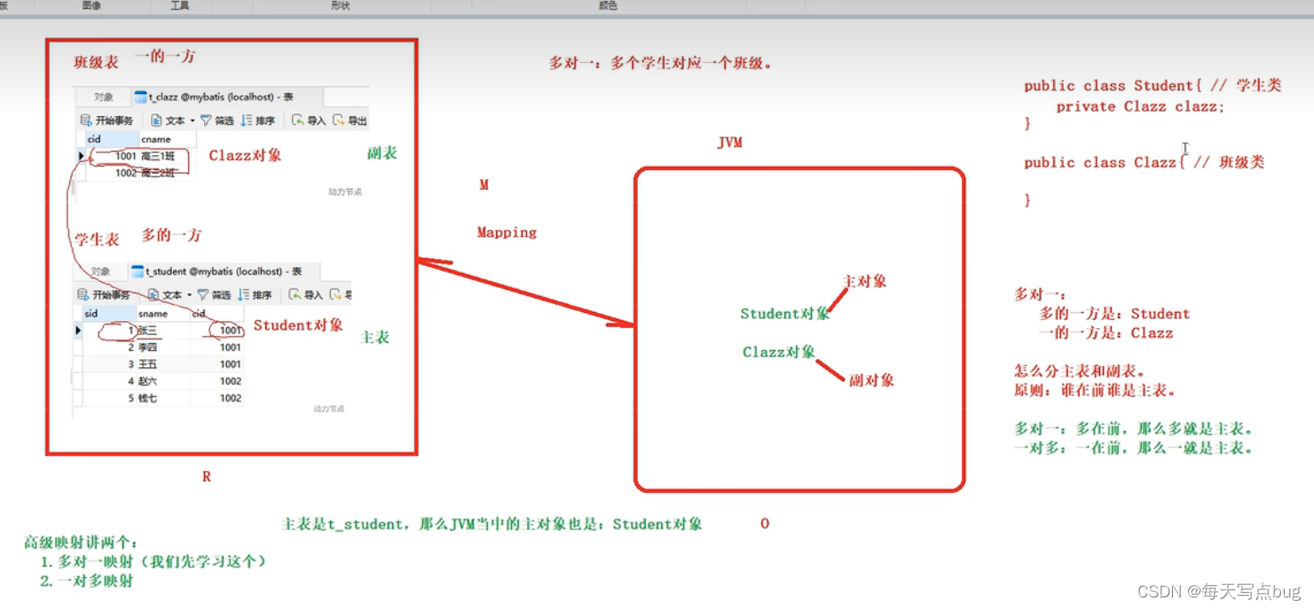 多对一关系