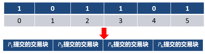 Honey Badger BFT（异步共识算法）笔记