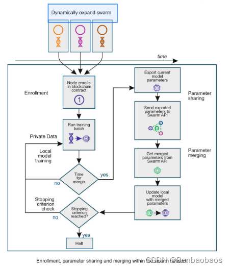 Swarm Session 群体学习Swarm Leaning学习笔记_swarm learning-CSDN博客