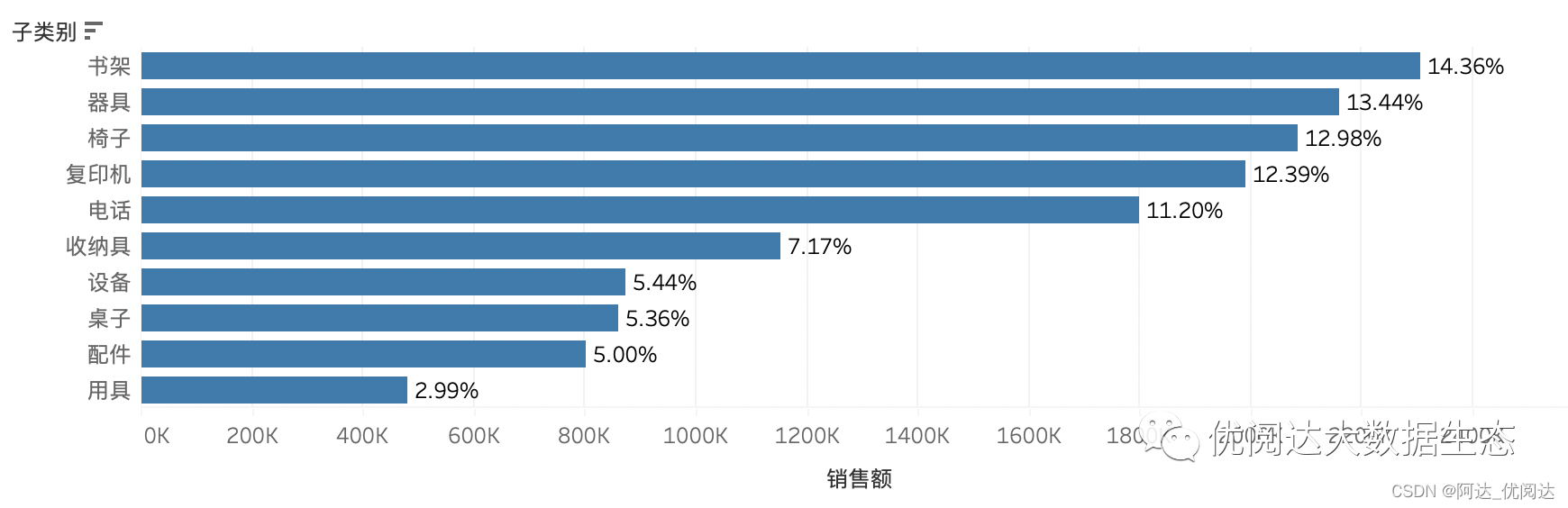 举个栗子~Tableau 技巧（240）：计算 Top N 的占比_tableau选择排名前五的数据-CSDN博客