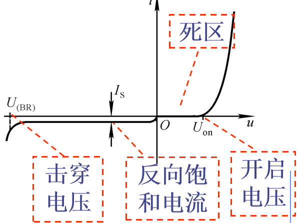 且二极管表面存在漏电流(pn结在截止时流过的很微小的电流),则反向