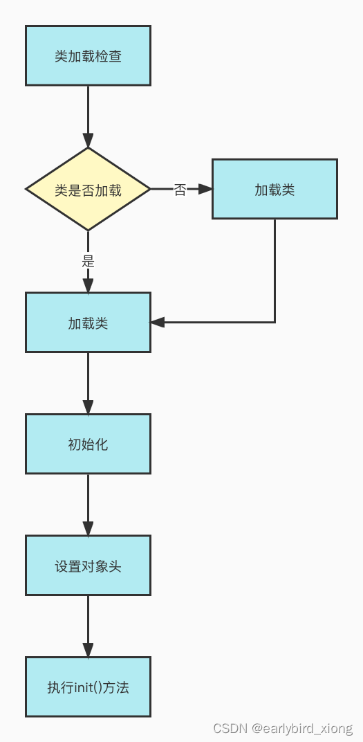 类创建过程