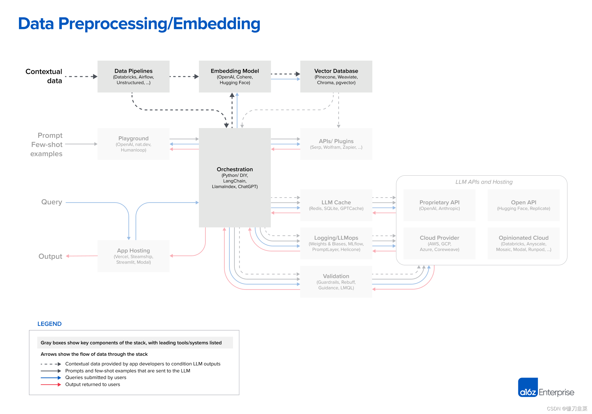 Data Preprocessing/Embedding