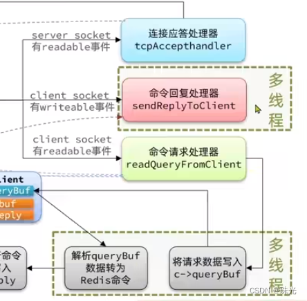 Redis原理篇（二）网络模型