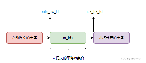 说说MySQL中MVCC机制的原理