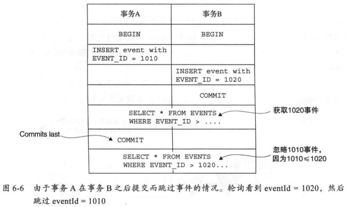 使用輪詢釋出事件