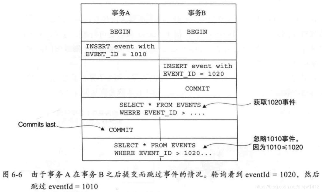 使用轮询发布事件