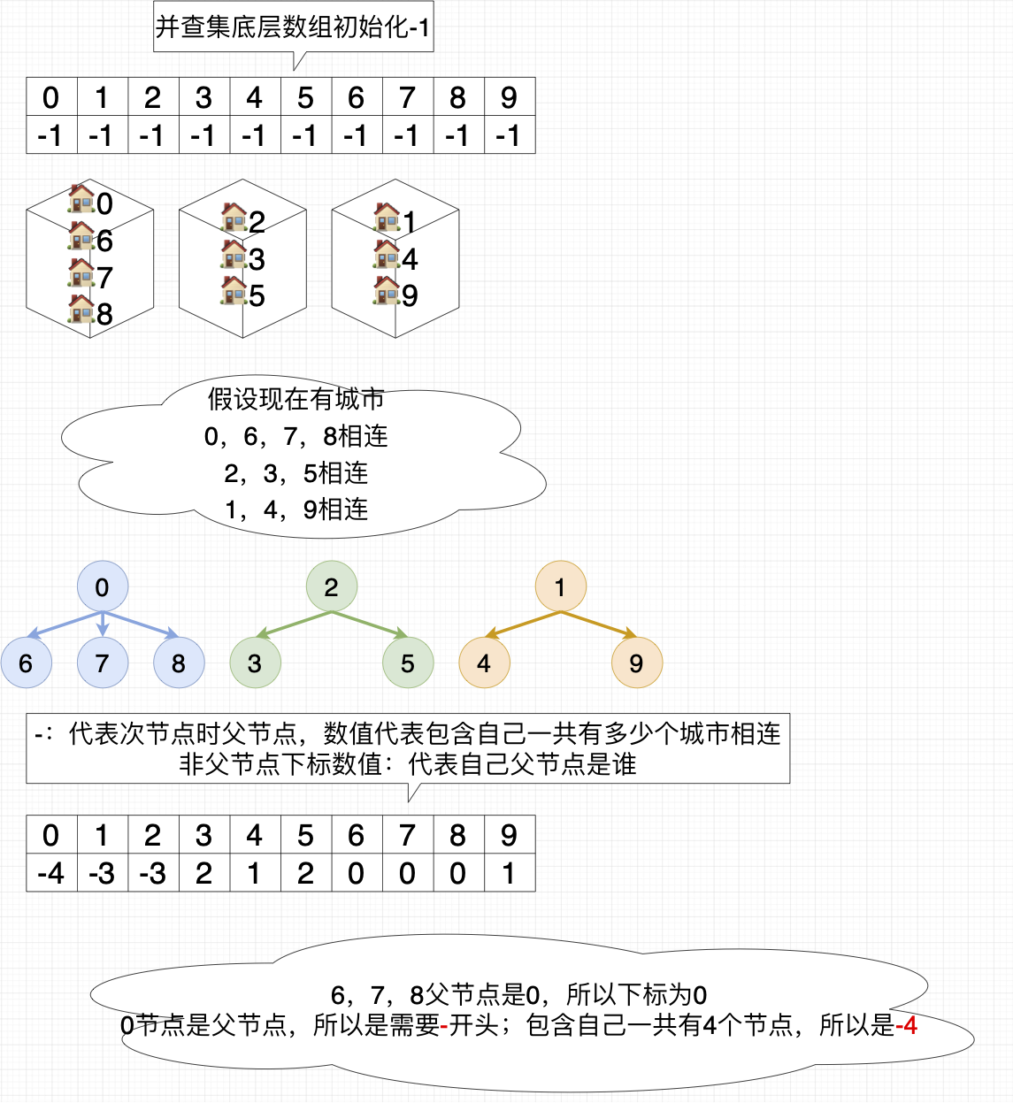 [外链图片转存失败,源站可能有防盗链机制,建议将图片保存下来直接上传(img-tf4pZKgE-1666715896623)(../resources/DataStructure/并查集/城市相连.png)]