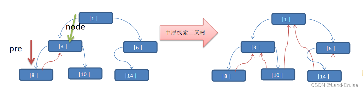 顺序存储二叉树线索化二叉树