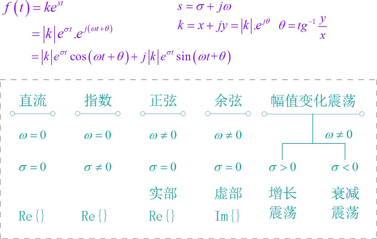 ▲ 图3.1.2 复指数信号