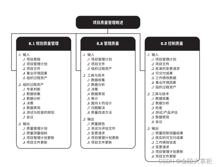 PMP-质量管理的重要性