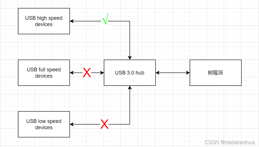 Interoperability with USB 3.0 hubs