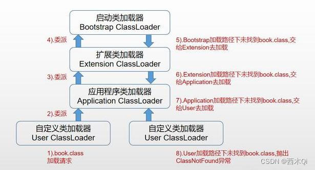 双亲委派原则的加载过程