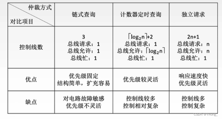 三种集中式仲裁方式