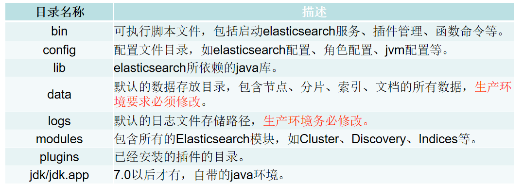 Elasticsearch目录结构