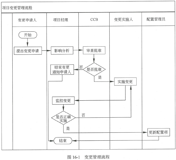 系统集成项目管理工程师 笔记（第16章：变更管理）