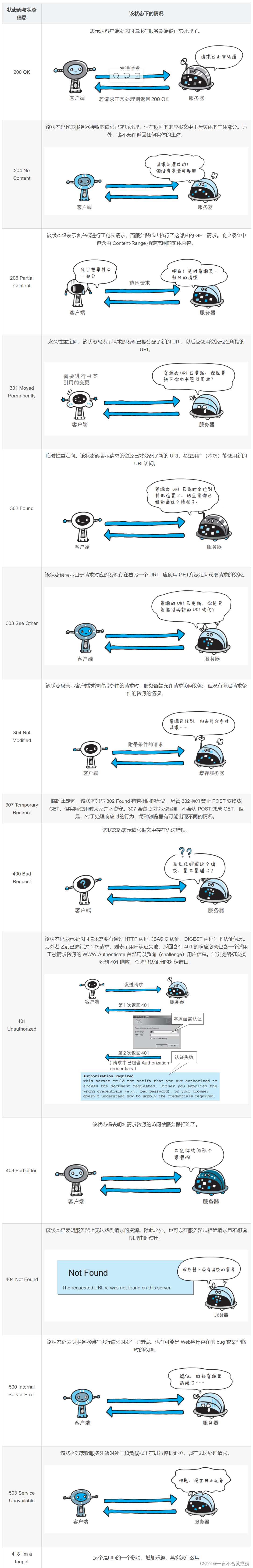 计算机网络——应用层重点协议【HTTP协议】