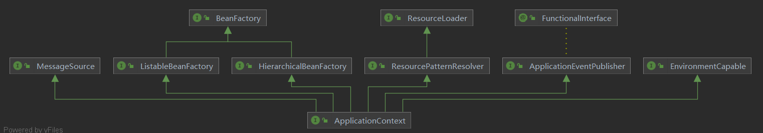 BeanFactoryApplicationContext之间的关系