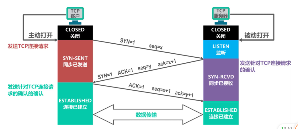 [外链图片转存失败,源站可能有防盗链机制,建议将图片保存下来直接上传(img-LMLa9X1M-1636038766627)(计算机网络笔记（湖南科大教程）.assets/image-20211104205504073.png)]