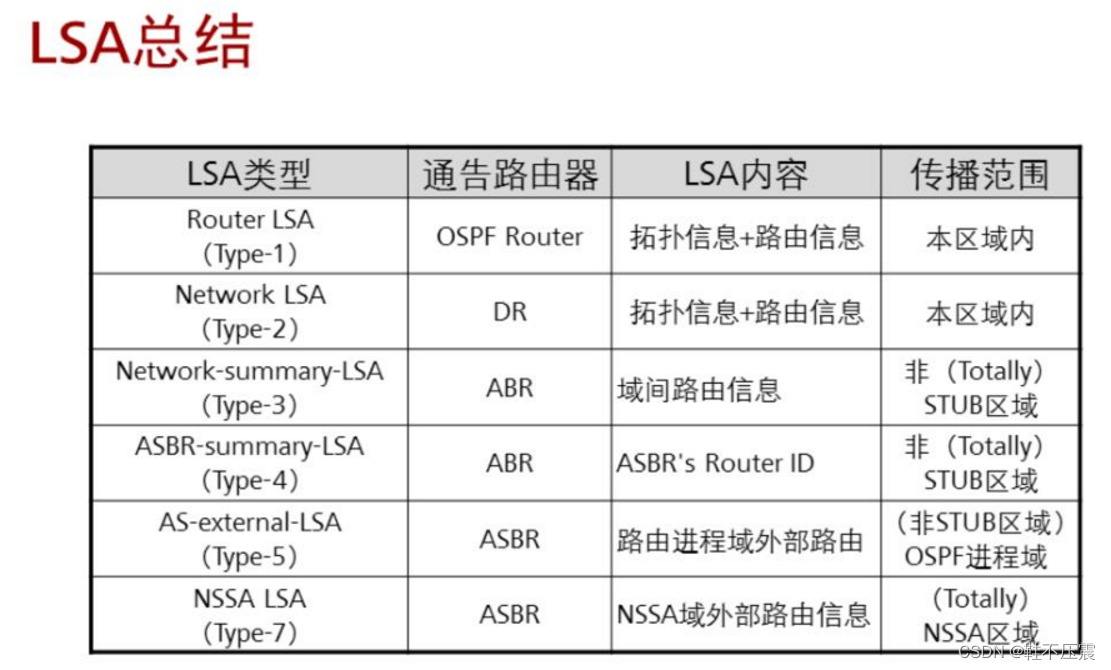 二十五、OSPF高级技术解析——多区域、开销值、虚链路、邻居建立、LSA、静默接口