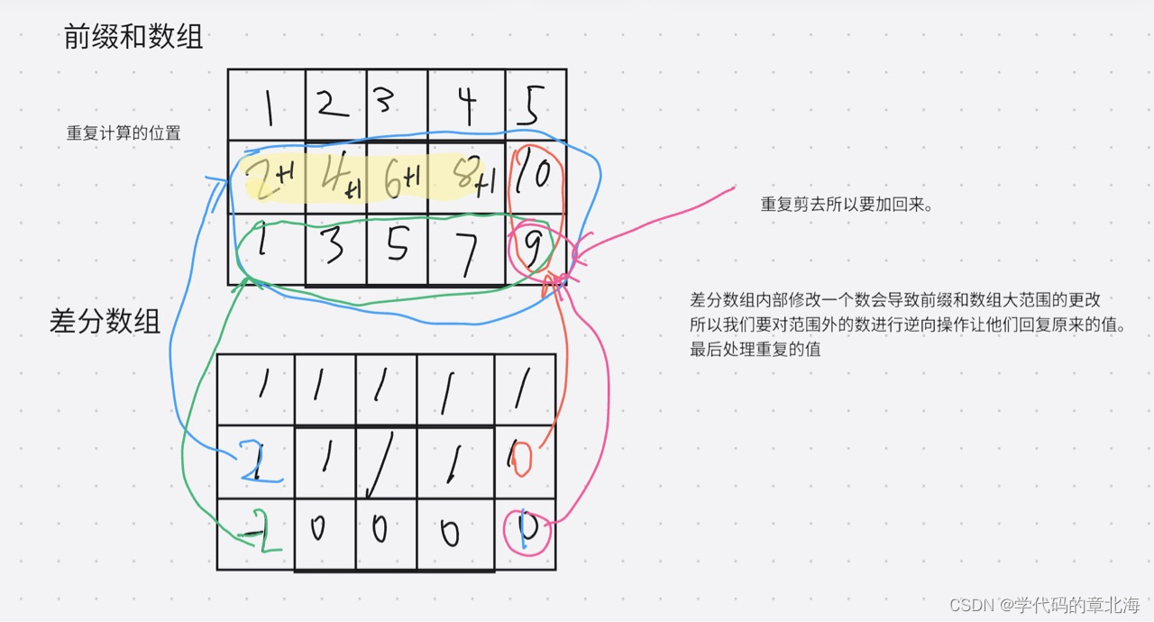 【算法训练（day5）】前缀和与差分