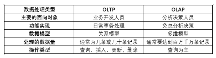 OLTP&OLAP