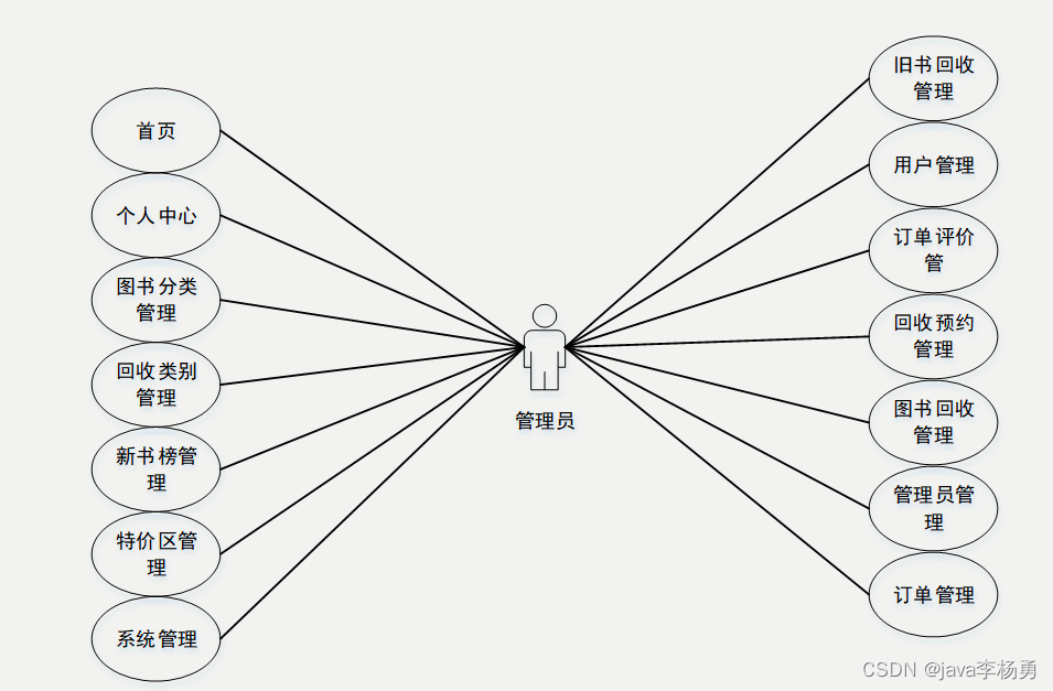 基于Java+SpringBoot+vue+elementui图书管理系统设计实现