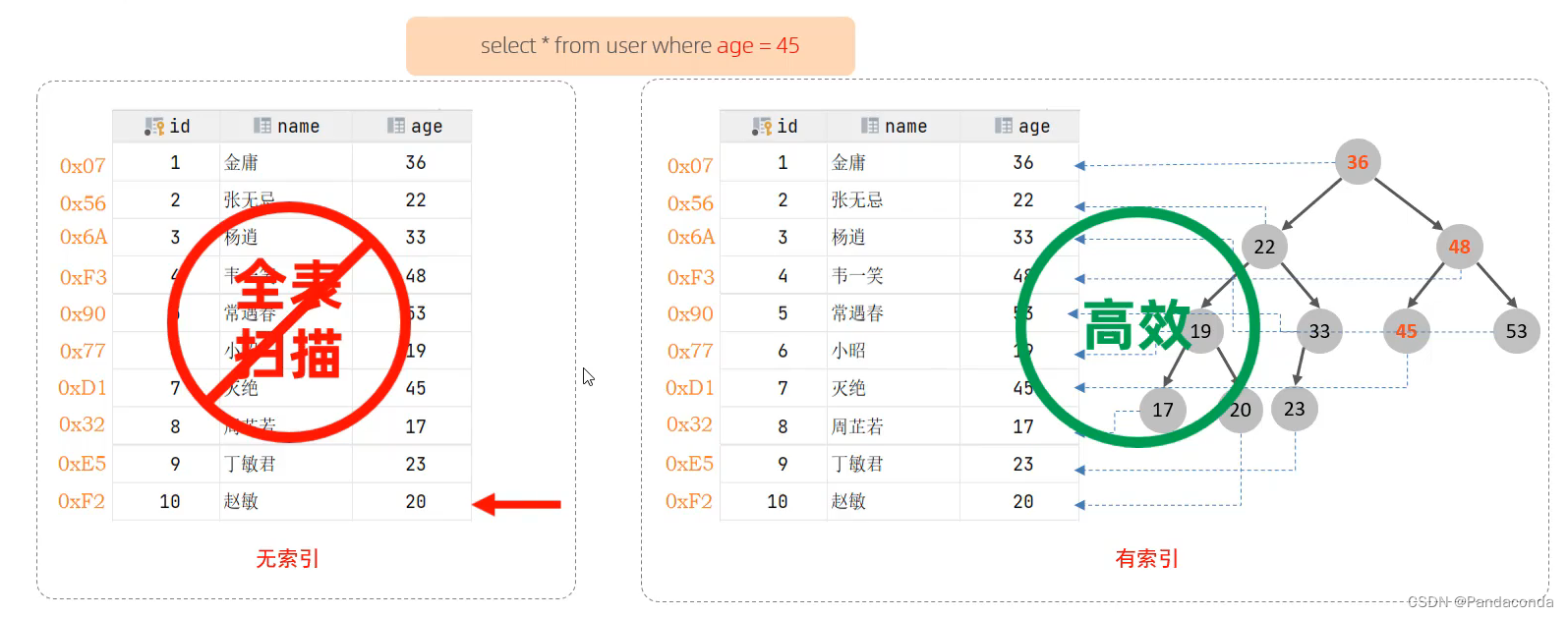 [外链图片转存失败,源站可能有防盗链机制,建议将图片保存下来直接上传(img-XMHB5gkX-1668682727584)(数据库进阶篇.assets/image-20220822104239875.png)]