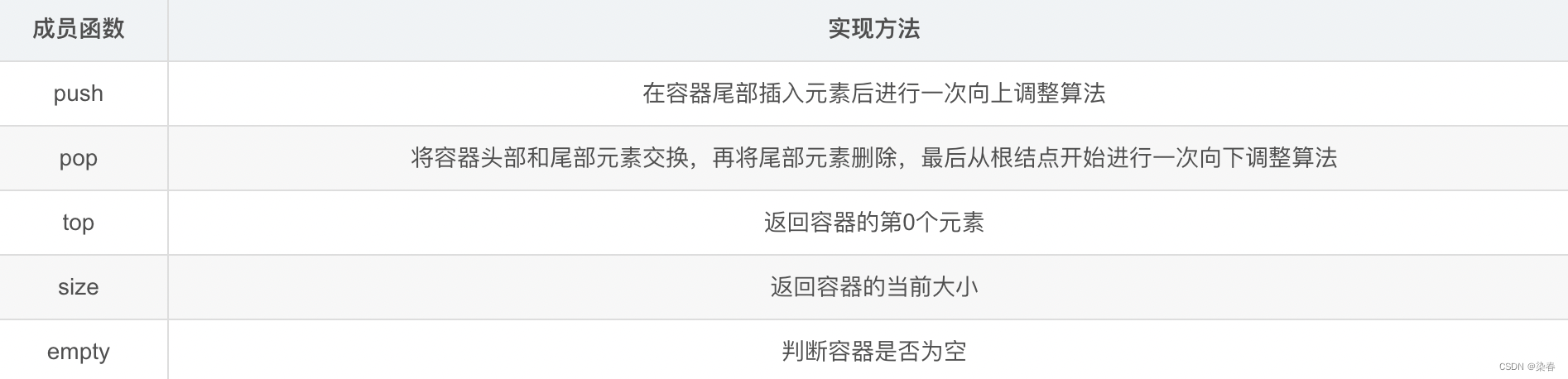 C++STL— priority_queue的使用与模拟实现