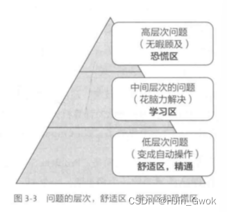 问题的层次金字塔示意图