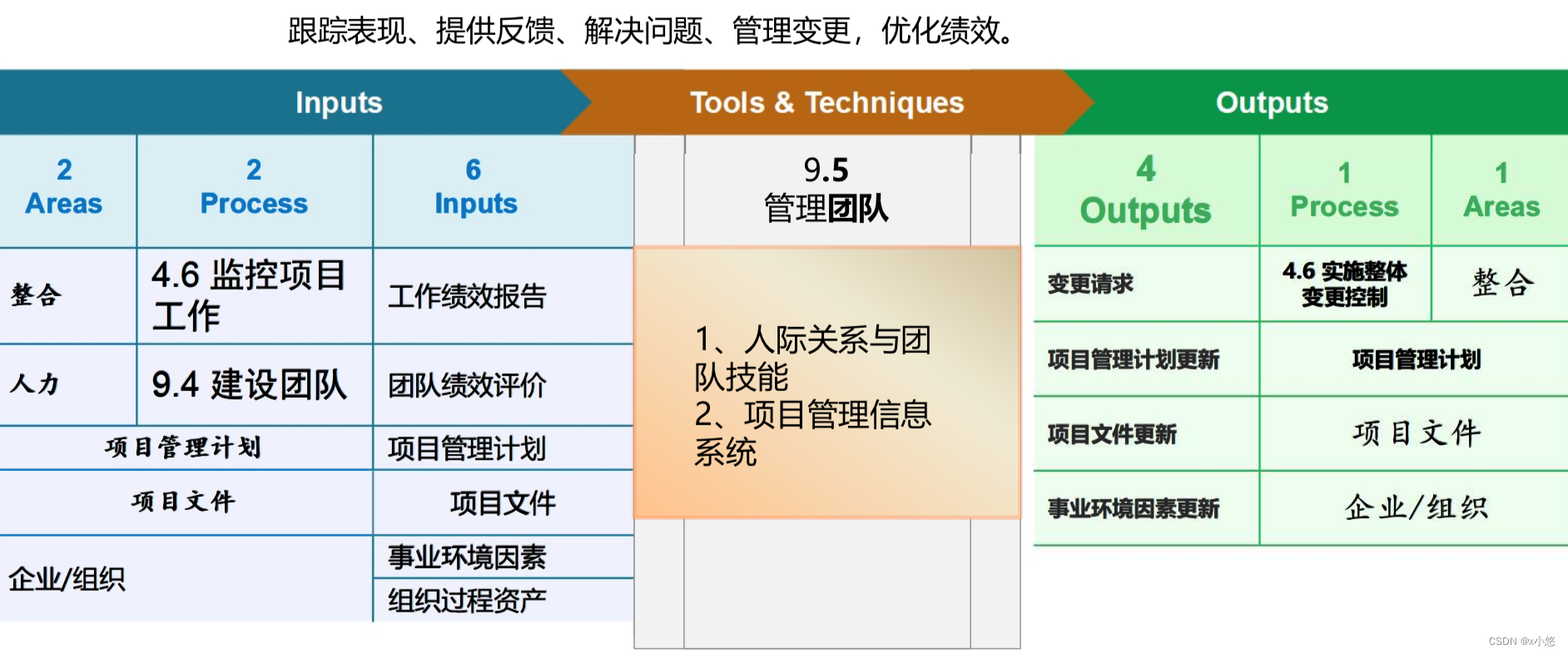 管理团队