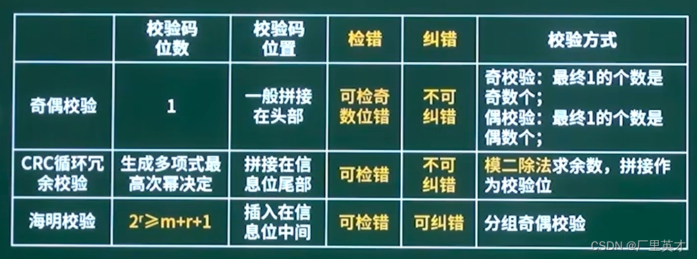 软件设计师学习笔记2-校验码