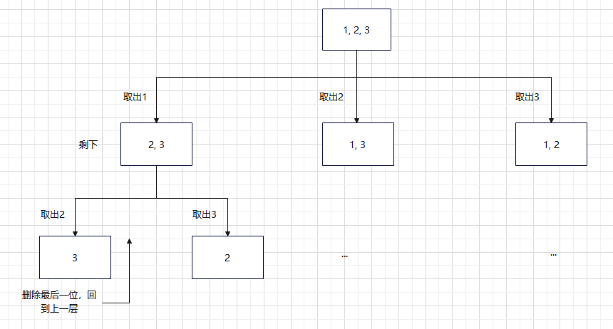 java 数字排列组合_java输出几个数字的全部组合-CSDN博客