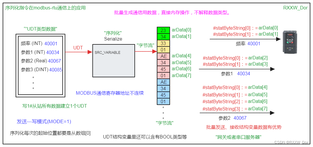 序列化和反序列化指令在PLC通信上的应用