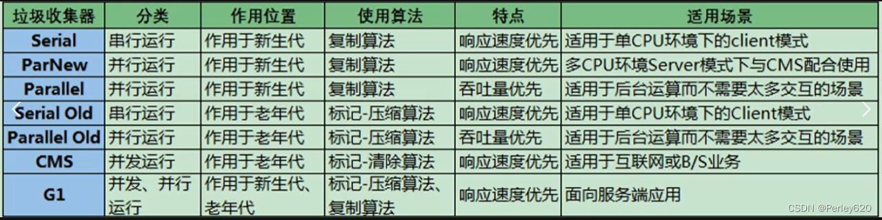 Java进阶（垃圾回收GC）——理论篇：JVM内存模型  垃圾回收定位清除算法  JVM中的垃圾回收器