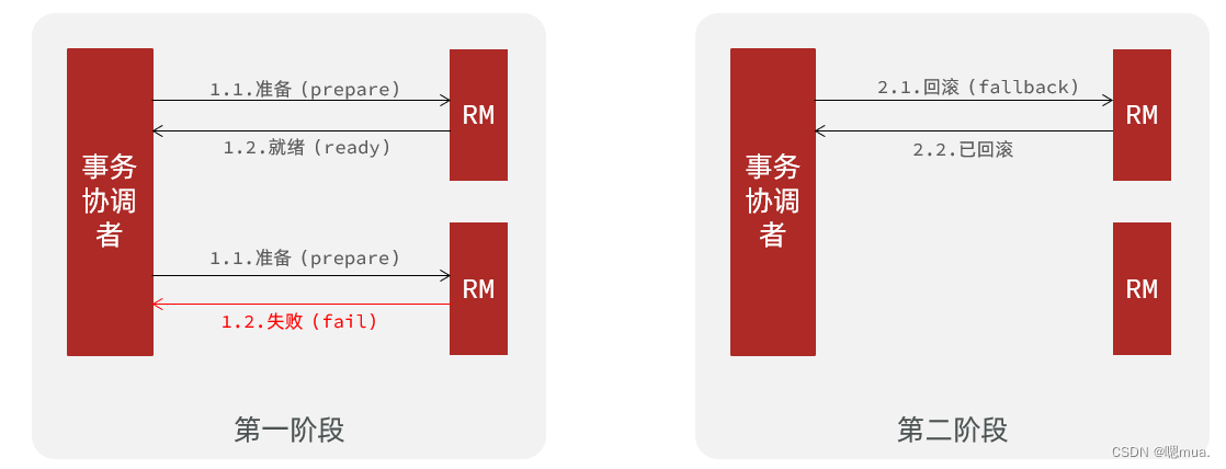 [外链图片转存失败,源站可能有防盗链机制,建议将图片保存下来直接上传(img-ETjreLFR-1671972418150)(D:\学习笔记\Java\黑马\SpringCloud\高级篇\day02-分布式事务\讲义\assets\image-20210724174234987.png)]