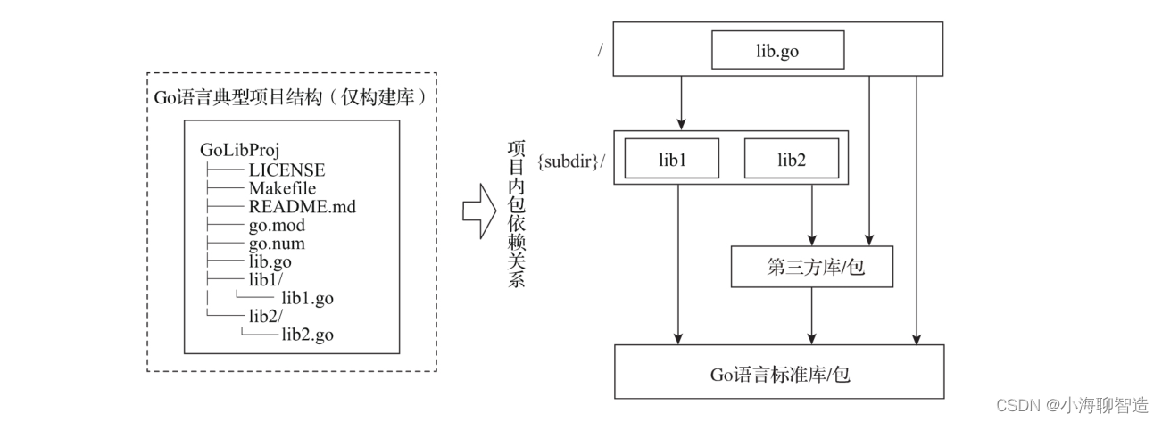 小白学go基础03-了解Go项目的项目结构