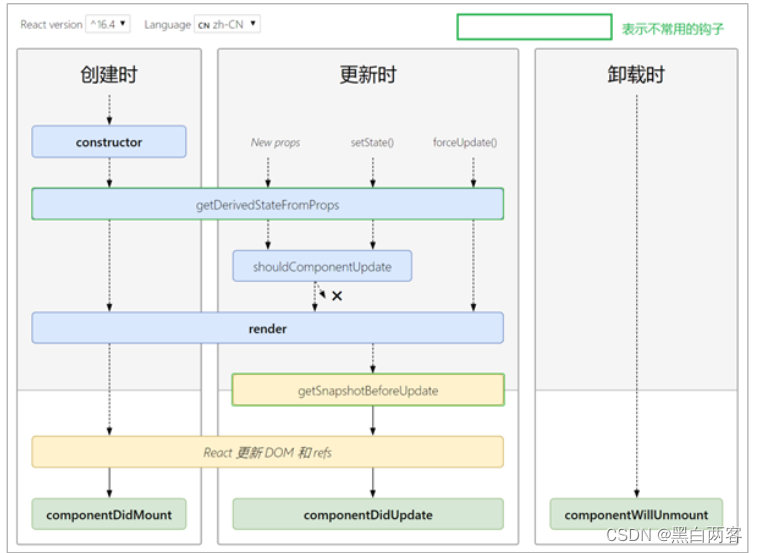 [The external link image transfer failed. The source site may have an anti-leeching mechanism. It is recommended to save the image and upload it directly (img-Fgwd9VHv-1673683573532) (images/new version life cycle function.png)]